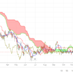 ichimoku indicator