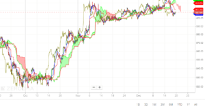 ichimoku indicator