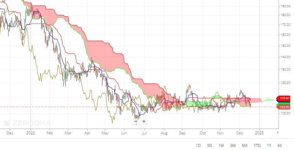 ichimoku indicator