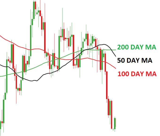 moving averages