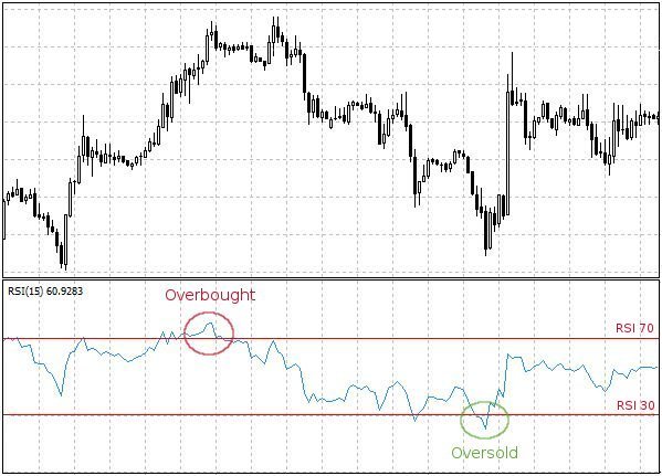 RSI trading strategy books